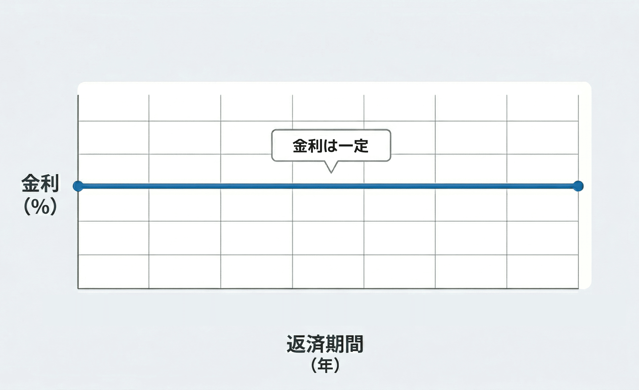 固定金利