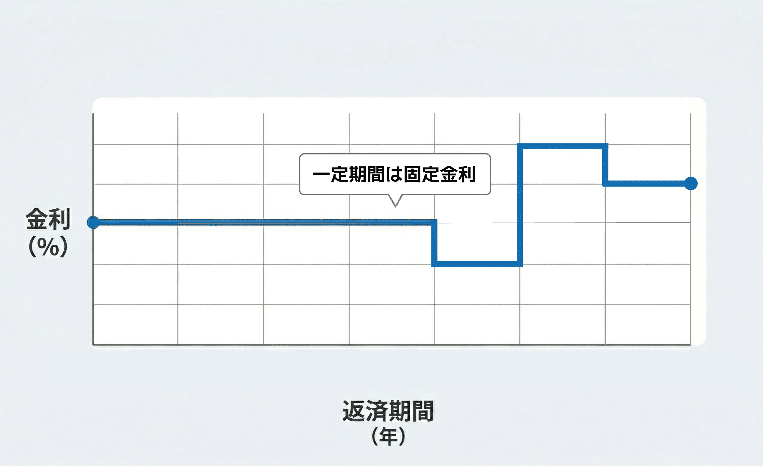 固定金利選択